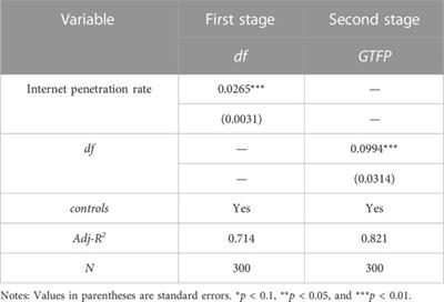 Digital finance, environmental regulation, and green development efficiency of China